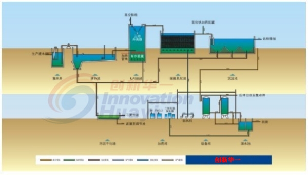 制药废水处理流程图