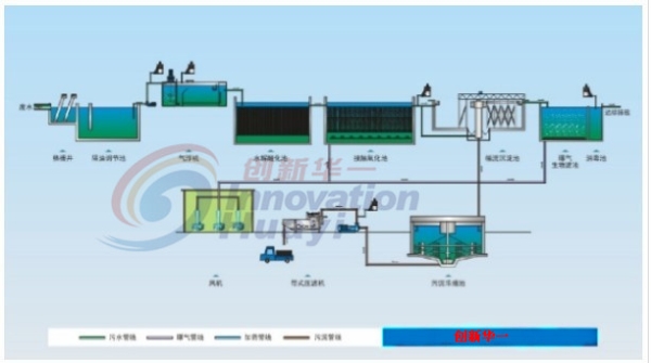 食品废水处理流程图