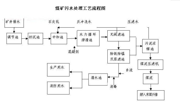 煤矿污水处理工艺流程图