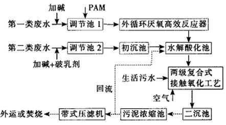 化工污水处理工艺流程图