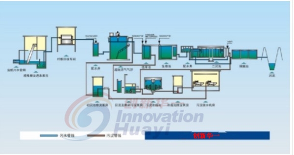造纸污水处理流程图