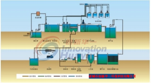 油脂废水处理流程图