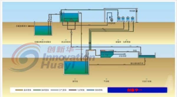 重金属处理流程图