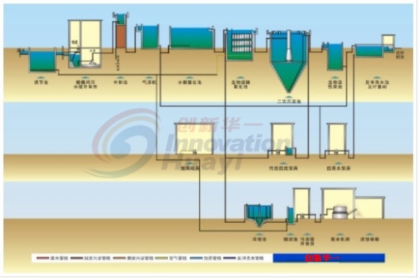 印染废水处理流程图