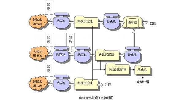 电镀污水处理工艺流程图